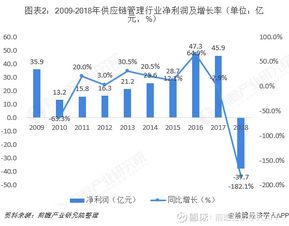 2018年中国供应链管理行业企业对比分析 企业估值处于相 嘉友国际 603871 聊吧 赢家聊吧